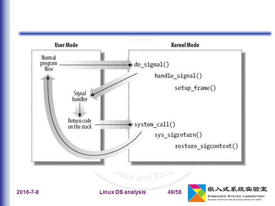 Linux OS analysis49/58