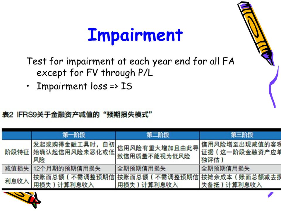 Impairment Test for impairment at each year end for all FA except for FV through P/L Impairment loss => IS