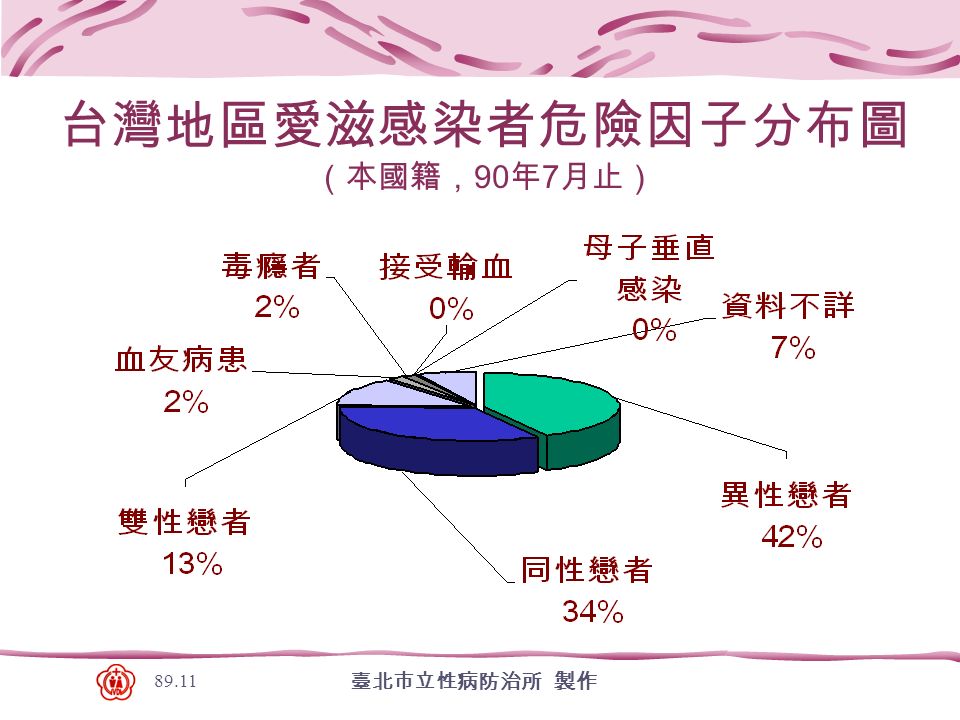 臺北市立性病防治所 製作 台灣地區愛滋感染者危險因子分布圖 （本國籍， 90 年 7 月止）