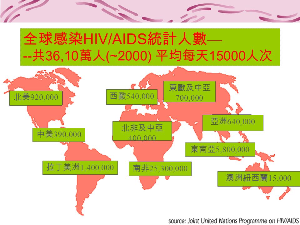 臺北市立性病防治所 製作 全球感染 HIV/AIDS 統計人數 — -- 共 36,10 萬人 (~2000) 平均每天 人次 北美 920,000 拉丁美洲 1,400,000 南非 25,300,000 北非及中亞 400,000 西歐 540,000 東歐及中亞 700,000 亞洲 640,000 東南亞 5,800,000 澳洲紐西蘭 15,000 中美 390,000