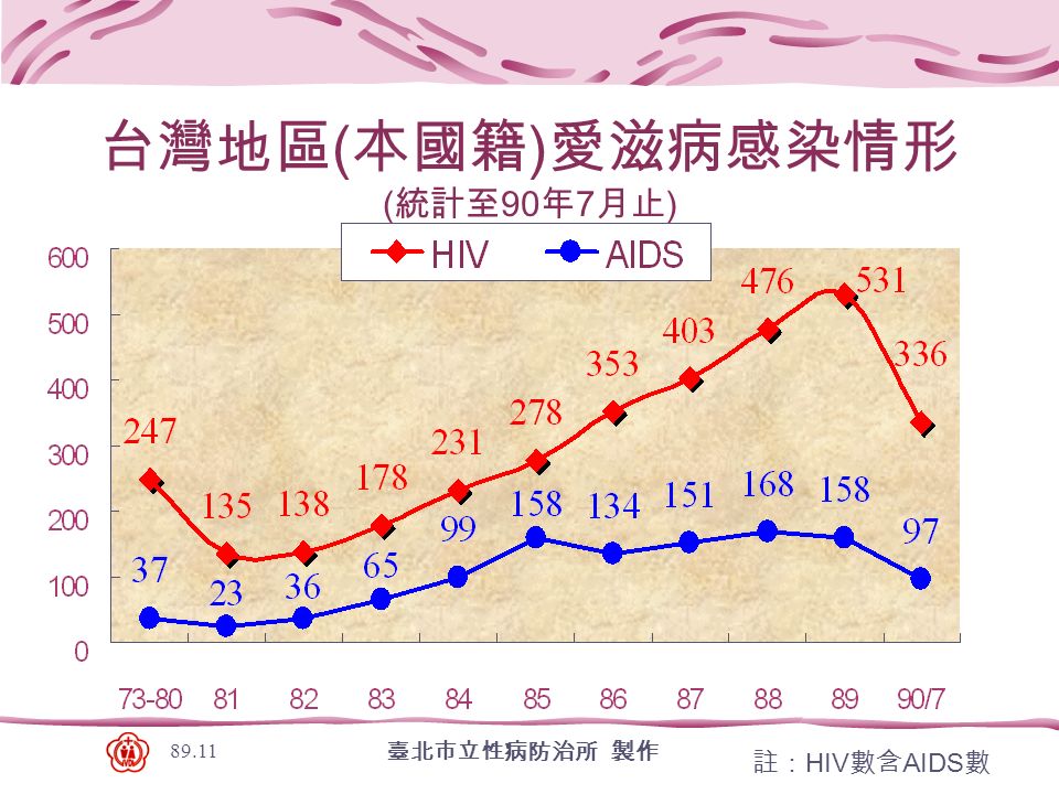 臺北市立性病防治所 製作 台灣地區 ( 本國籍 ) 愛滋病感染情形 ( 統計至 90 年 7 月止 ) 註： HIV 數含 AIDS 數