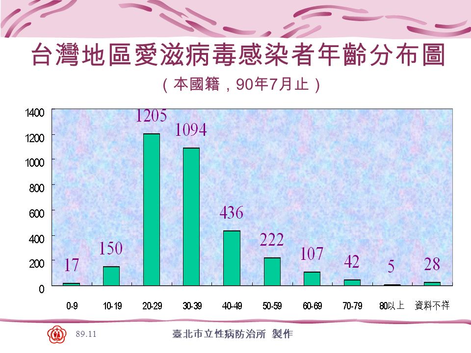 臺北市立性病防治所 製作 台灣地區愛滋病毒感染者年齡分布圖 （本國籍， 90 年 7 月止）