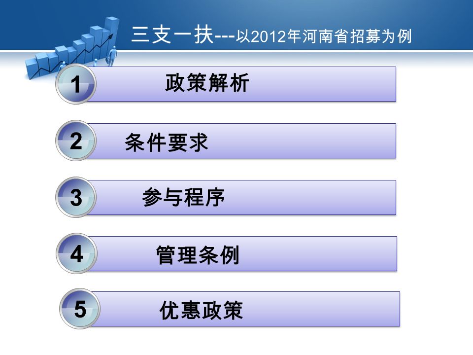 三支一扶 --- 以 2012 年河南省招募为例 参与程序 3 条件要求 2 政策解析 1 管理条例 4 优惠政策 5