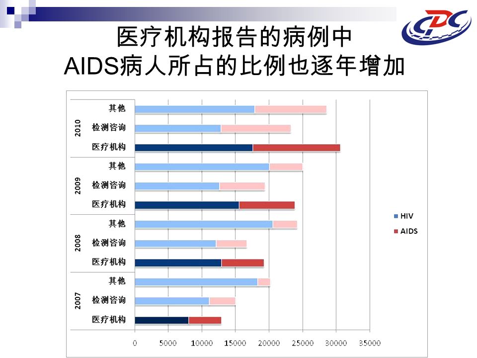 医疗机构报告的病例中 AIDS 病人所占的比例也逐年增加