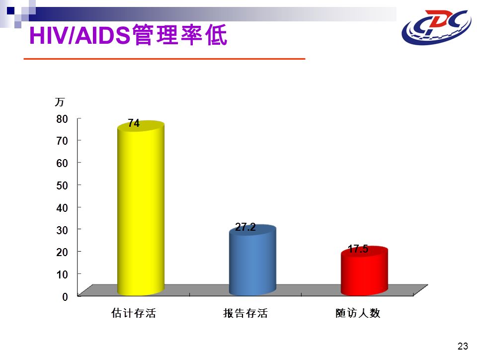 HIV/AIDS 管理率低 数据截至 2009 年底 23