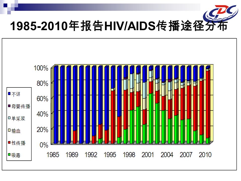 年报告 HIV/AIDS 传播途径分布