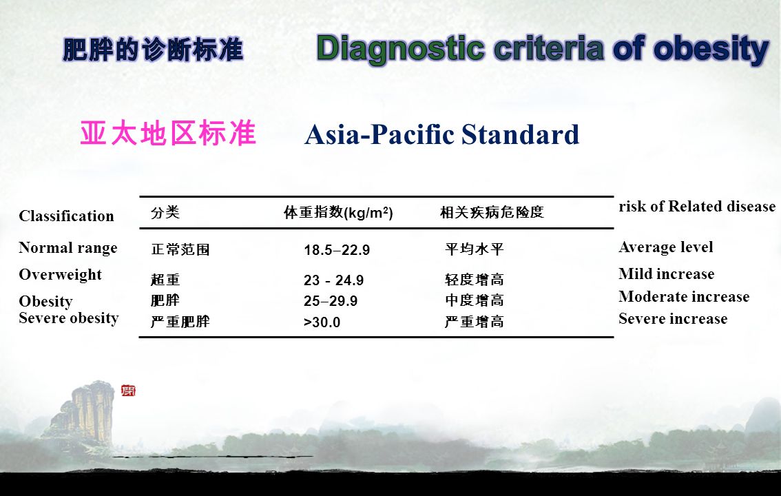 亚太地区标准 Asia-Pacific Standard 分类 体重指数 (kg/m 2 ) 相关疾病危险度 正常范围 18.5  22.9 平均水平 超重 23 － 24.9 轻度增高 肥胖 25  29.9 中度增高 严重肥胖 >30.0 严重增高 Classification Normal range Overweight Obesity Severe obesity risk of Related disease Average level Mild increase Moderate increase Severe increase