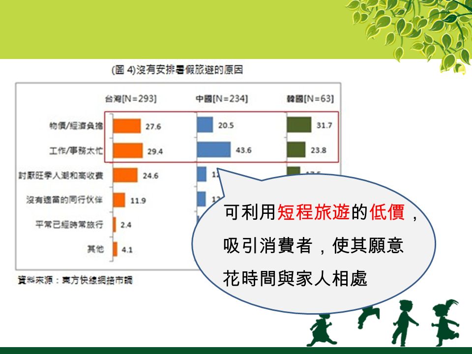 根據東方快線的調查指出 台灣有五成四的民眾想和家人同遊 並且有三成的民眾偏好國內旅遊 機會來了！