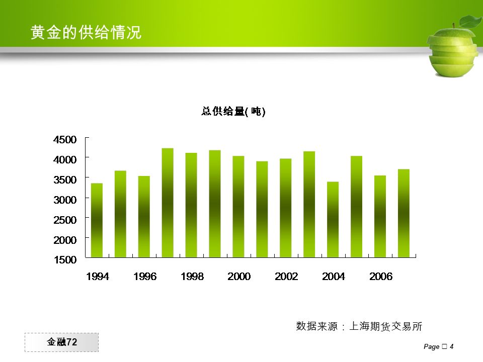 金融 72 Page  4 黄金的供给情况 数据来源：上海期货交易所