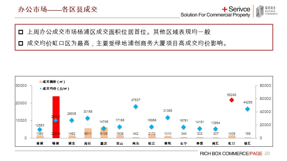 20 办公市场 —— 各区县成交  上周办公成交市场杨浦区成交面积位居首位。其他区域表现均一般  成交均价虹口区为最高，主要受绿地浦创商务大厦项目高成交均价影响。