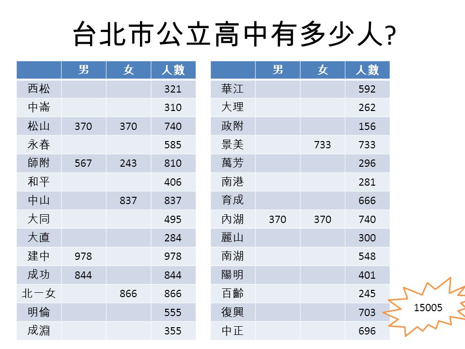 台北市公立高中有多少人 .