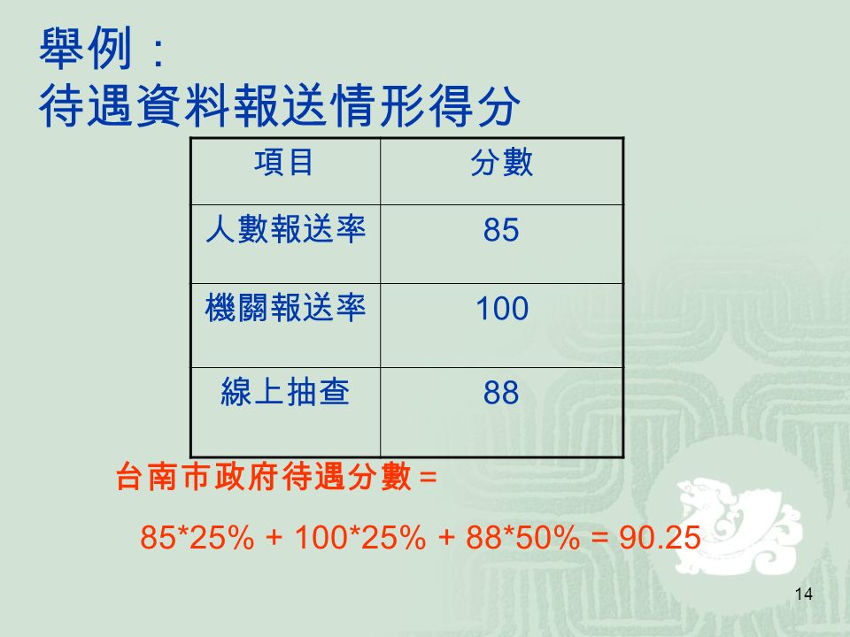14 舉例： 待遇資料報送情形得分 項目分數 人數報送率 85 機關報送率 100 線上抽查 88 台南市政府待遇分數 = 85*25% + 100*25% + 88*50% = 90.25