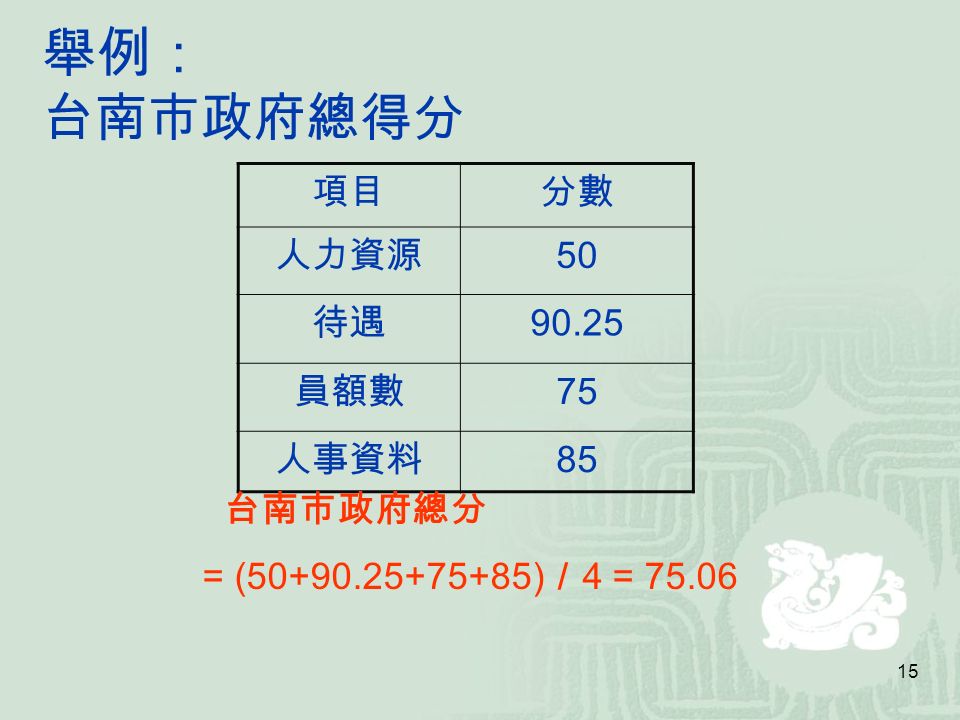 15 舉例： 台南市政府總得分 項目分數 人力資源 50 待遇 員額數 75 人事資料 85 台南市政府總分 = ( ) ／ 4 = 75.06