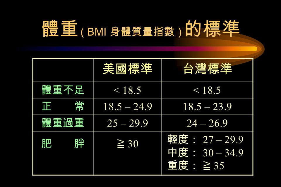 體重 ( BMI 身體質量指數 ) 的標準 美國標準台灣標準 體重不足 < 18.5 正 常 18.5 – – 23.9 體重過重 25 – – 26.9 肥 胖≧ 30 輕度： 27 – 29.9 中度： 30 – 34.9 重度： ≧ 35