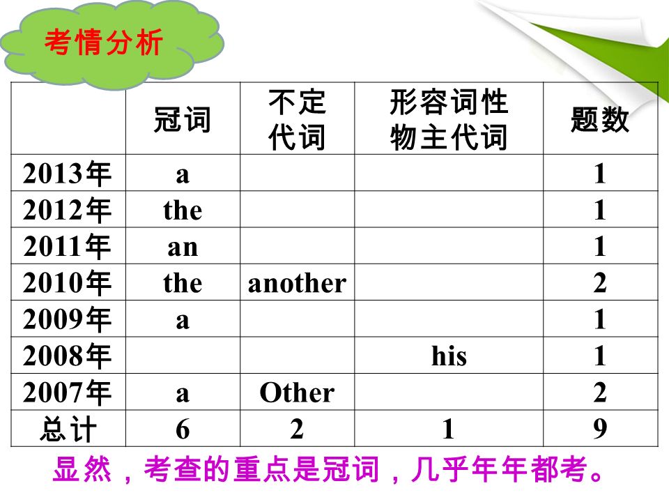 显然，考查的重点是冠词，几乎年年都考。 冠词 不定 代词 形容词性 物主代词 题数 2013 年 a 年 the 年 an 年 theanother 年 a 年 his 年 aOther2 总计 6219 考情分析