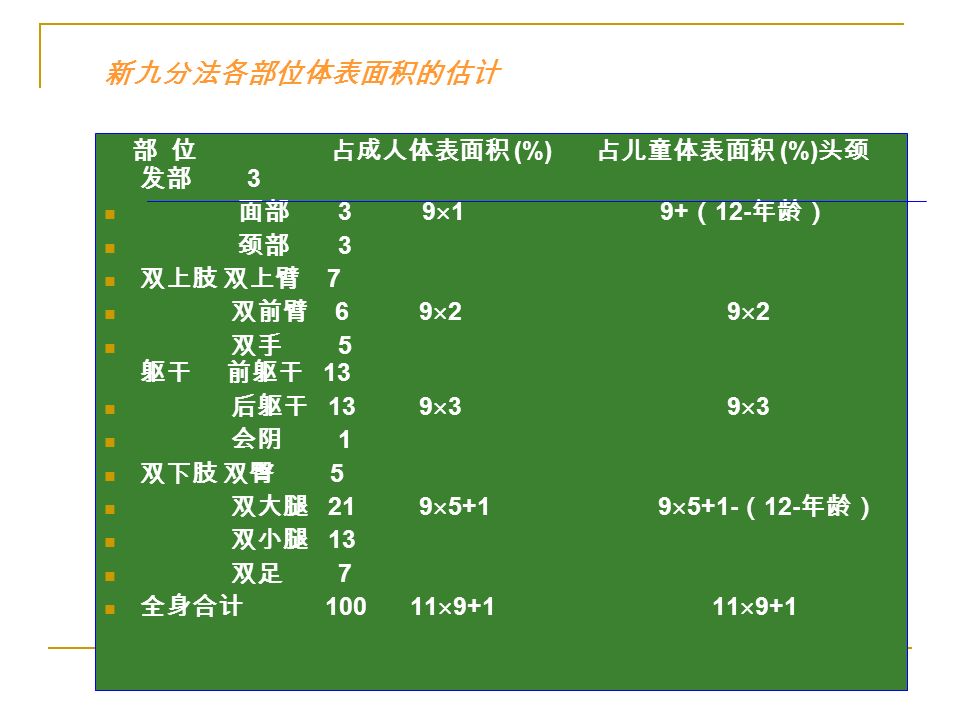 新九分法各部位体表面积的估计 部 位 占成人体表面积 (%) 占儿童体表面积 (%) 头颈 发部 3 面部 3 9  1 9+ （ 12- 年龄） 颈部 3 双上肢 双上臂 7 双前臂 6 9  2 9  2 双手 5 躯干 前躯干 13 后躯干 13 9  3 9  3 会阴 1 双下肢 双臀 5 双大腿 21 9   5+1- （ 12- 年龄） 双小腿 13 双足 7 全身合计   9+1