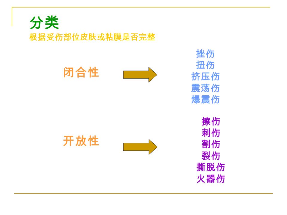 分类 根据受伤部位皮肤或粘膜是否完整 闭合性 开放性 挫伤 扭伤 挤压伤 震荡伤 爆震伤 擦伤 刺伤 割伤 裂伤 撕脱伤 火器伤