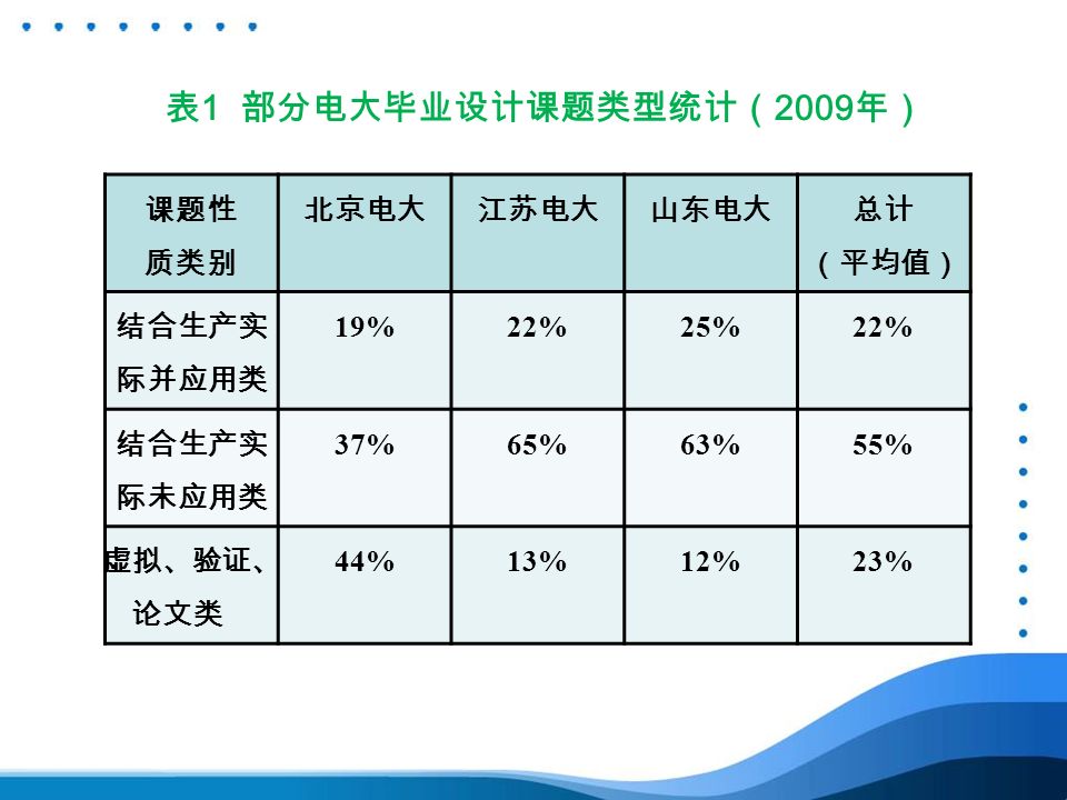 表 1 部分电大毕业设计课题类型统计（ 2009 年） 课题性 质类别 北京电大江苏电大山东电大 总计 （平均值） 结合生产实 际并应用类 19%22%25%22% 结合生产实 际未应用类 37%65%63%55% 虚拟、验证、 论文类 44%13%12%23%