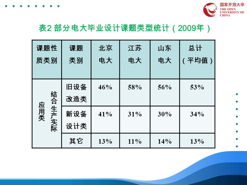 表 2 部分电大毕业设计课题类型统计（ 2009 年） 课题性 质类别 课题 类别 北京 电大 江苏 电大 山东 电大 总计 （平均值） 旧设备 改造类 46%58%56%53% 新设备 设计类 41%31%30%34% 其它 13%11%14%13%
