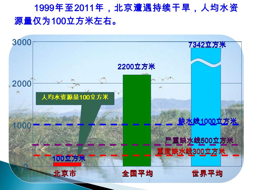 1999 年至 2011 年，北京遭遇持续干旱，人均水资 源量仅为 100 立方米左右。 北京市 全国平均 世界平均 2200 立方米 人均水资源量 100 立方米 严重缺水线 500 立方米 重度缺水线 300 立方米 缺水线 1000 立方米 100 立方米 7342 立方米