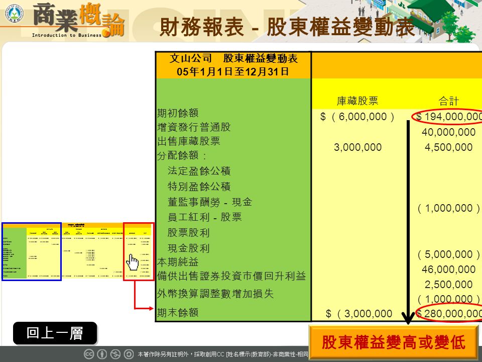 庫藏股票合計 ＄（ 6,000,000 ）＄ 194,000,000 40,000,000 3,000,0004,500,000 （ 1,000,000 ） （ 5,000,000 ） 46,000,000 2,500,000 （ 1,000,000 ） ＄（ 3,000,000 ＄ 280,000,000 財務報表－股東權益變動表 股東權益變高或變低 文山公司 股東權益變動表 05 年 1 月 1 日至 12 月 31 日 資本公積保留盈餘提供出售 普通股股本 股票 發行溢價 庫藏 股票交易 法定 盈餘公積 特別 盈餘公積 未分配盈餘證券投資未實現損益累積外幣換算調整數庫藏股票合計 期初餘額＄ 100,000,000 ＄ 40,000,000 ＄ 500,000 ＄ 20,000,000 ＄ 10,000,000 ＄ 40,000,000 ＄（ 8,000,000 ）＄（ 2,500,000 ）＄（ 6,000,000 ）＄ 194,000,000 增資發行普通股 10,000,00030,000,00040,000,000 出售庫藏股票 1,500,0003,000,0004,500,000 分配餘額： 法定盈餘公積 特別盈餘公積 董監事酬勞－現金 員工紅利－股票 股票股利 現金股利 4,000,000 20,000,000 4,000,000 5,000,000 （ 4,000,000 ） （ 5,000,000 ） （ 1,000,000 ） （ 4,000,000 ） （ 20,000,000 ） （ 5,000,000 ） （ 1,000,000 ） （ 5,000,000 ） 本期純益 46,000,000 備供出售證券投資市價回升利益 2,500,000 外幣換算調整數增加損失（ 1,000,000 ） 期末餘額＄ 134,000,000 ＄ 70,000,000 ＄ 2,000,000 ＄ 24,000,000 ＄ 15,000,000 ＄ 47,000,000 ＄（ 5,000,000 ）＄（ 3,500,000 ）＄（ 3,000,000 ）＄ 280,000,000 文山公司 股東權益變動表 05 年 1 月 1 日至 12 月 31 日 期初餘額 增資發行普通股 出售庫藏股票 分配餘額： 法定盈餘公積 特別盈餘公積 董監事酬勞－現金 員工紅利－股票 股票股利 現金股利 本期純益 備供出售證券投資市價回升利益 外幣換算調整數增加損失 期末餘額 回上一層