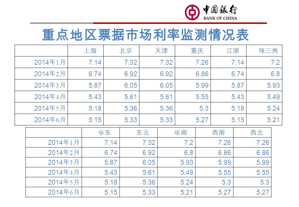 重点地区票据市场利率监测情况表 上海北京天津重庆江浙珠三角 2014 年 1 月 年 2 月 年 3 月 年 4 月 年 5 月 年 6 月 华东东北华南西南西北 2014 年 1 月 年 2 月 年 3 月 年 4 月 年 5 月 年 6 月