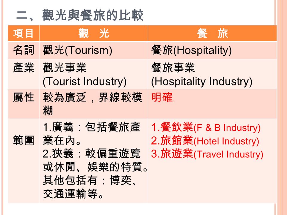 二、觀光與餐旅的比較 項目觀 光餐 旅 名詞觀光 (Tourism) 餐旅 (Hospitality) 產業觀光事業 (Tourist Industry) 餐旅事業 (Hospitality Industry) 屬性較為廣泛，界線較模 糊 明確 範圍 1.