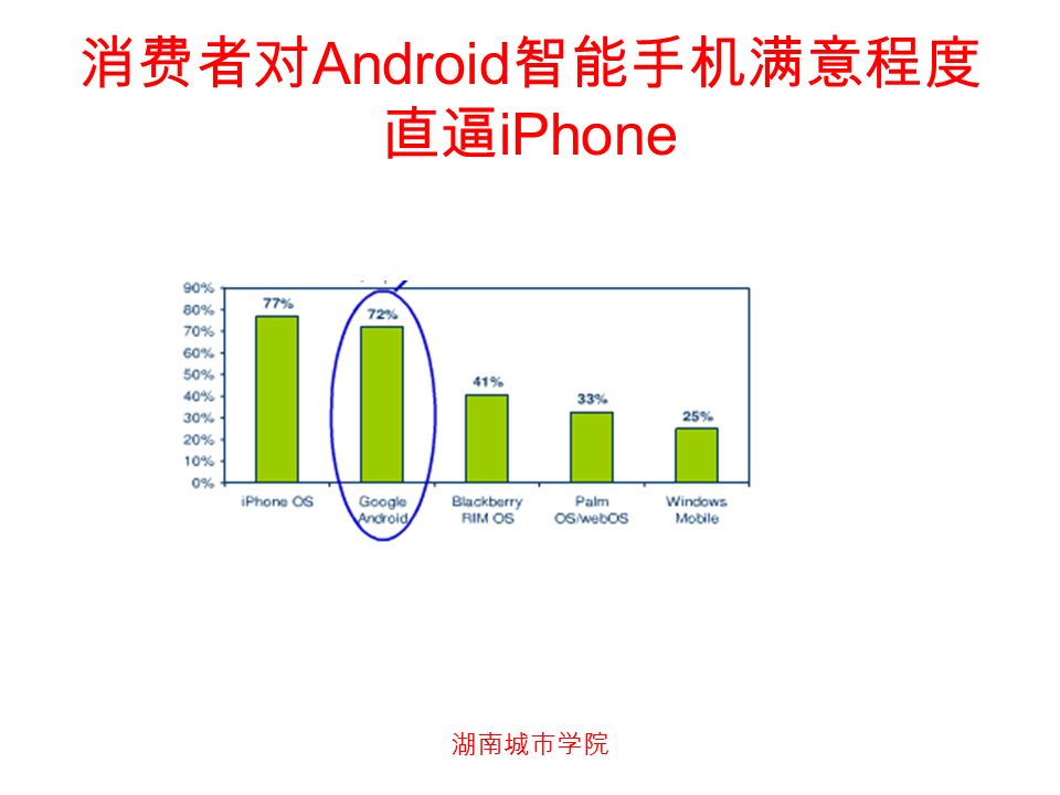 湖南城市学院 消费者对 Android 智能手机满意程度 直逼 iPhone