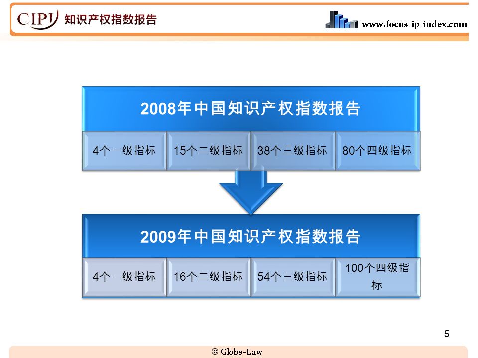 2009 年中国知识产权指数报告 4 个一级指标 16 个二级指标 54 个三级指标 100 个四级指 标 2008 年中国知识产权指数报告 4 个一级指标 15 个二级指标 38 个三级指标 80 个四级指标 5