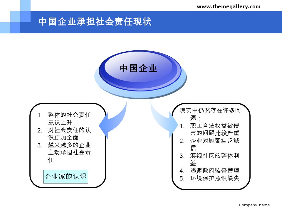 Company name   中国企业承担社会责任现状 1. 整体的社会责任 意识上升 2.