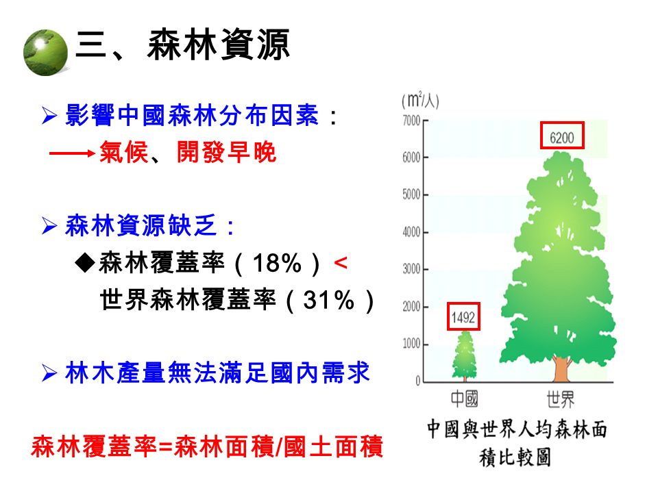  影響中國森林分布因素： 氣候、開發早晚  森林資源缺乏：  森林覆蓋率（ 18% ）＜ 世界森林覆蓋率（ 31 ％）  林木產量無法滿足國內需求 三、森林資源 森林覆蓋率 = 森林面積 / 國土面積