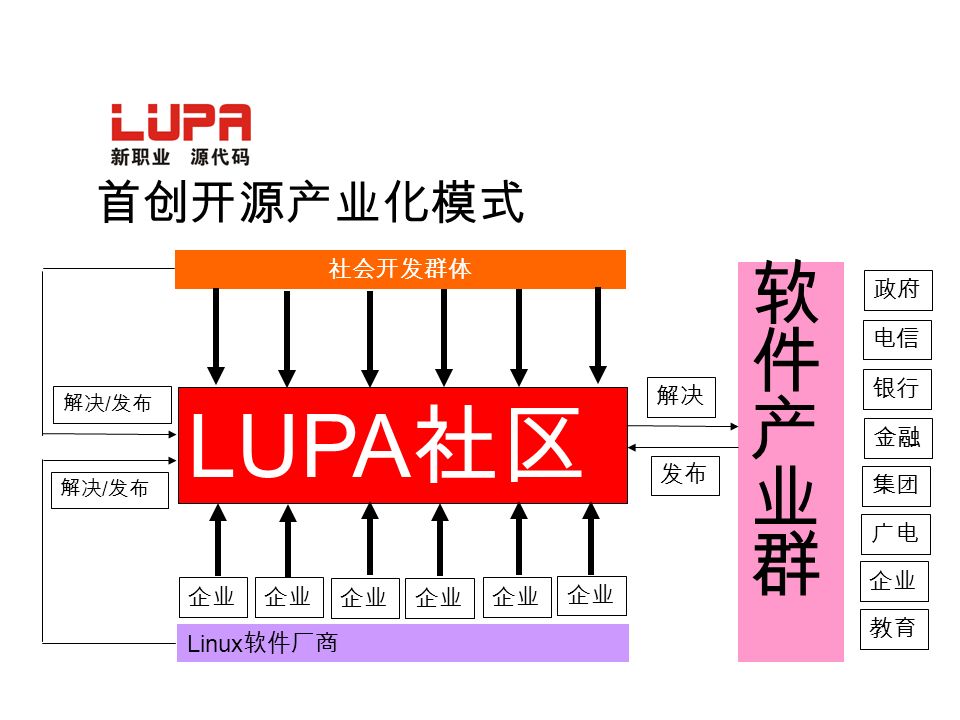 首创开源产业化模式 LUPA 社区 社会开发群体 企业 Linux 软件厂商 发布 解决 / 发布 解决 广电 政府 电信 银行 金融 集团 企业 教育 解决 / 发布