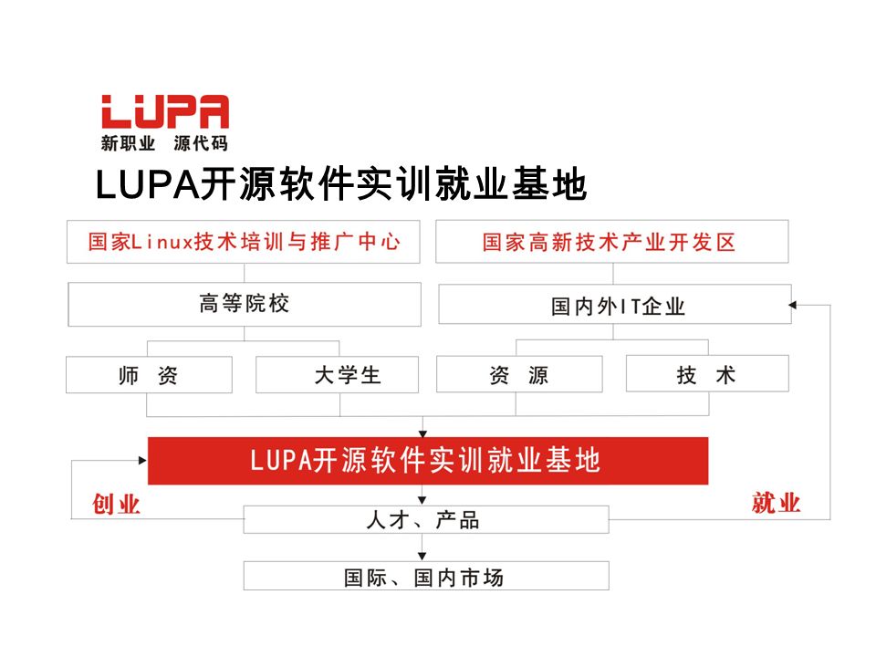 LUPA 开源软件实训就业基地