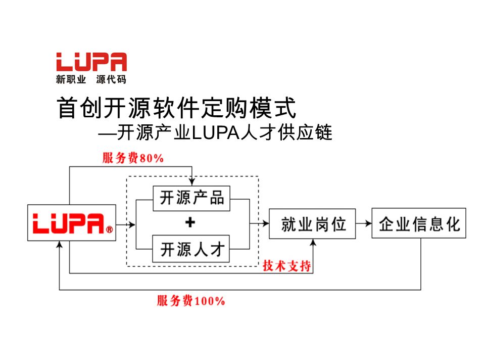 首创开源软件定购模式 — 开源产业 LUPA 人才供应链