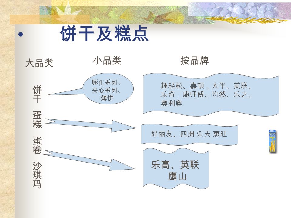 巧克力 走包装 德芙、金百利、 M&M 、金帝、雀巢、 翠丝、恺撒等 瑞士莲、瑞士三角、蒙雪丽 散装的走在上层，盒装走在下层 按品牌