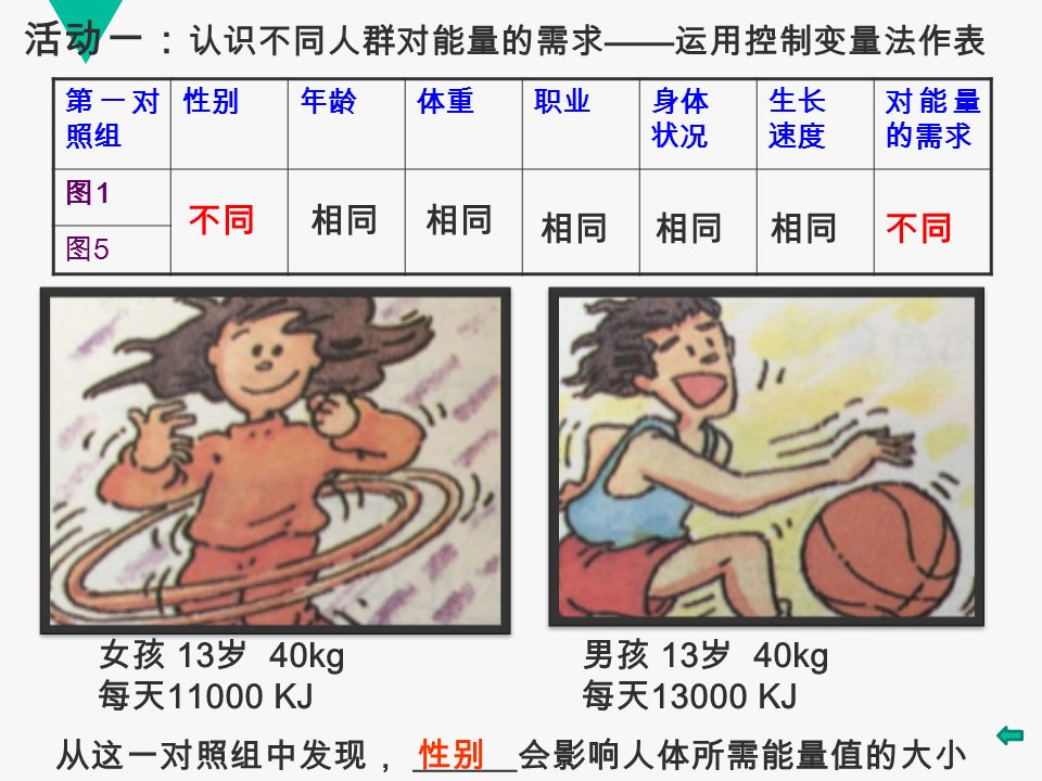 第一对 照组 性别年龄体重职业身体 状况 生长 速度 对能量 的需求 图1图1 图5图5 从这一对照组中发现， ______ 会影响人体所需能量值的大小 不同 相同 性别 相同 活动一： 认识不同人群对能量的需求 —— 运用控制变量法作表 女孩 13 岁 40kg 每天 KJ 男孩 13 岁 40kg 每天 KJ