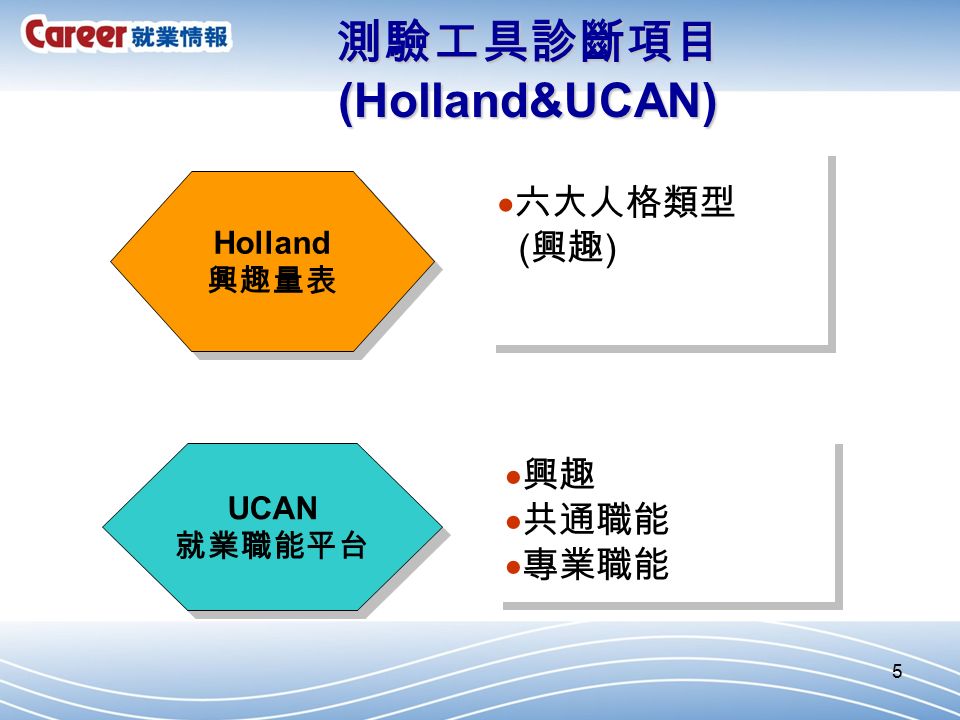 5 UCAN 就業職能平台 UCAN 就業職能平台 Holland 興趣量表 Holland 興趣量表 測驗工具診斷項目 (Holland&UCAN)  興趣  共通職能  專業職能  興趣  共通職能  專業職能  六大人格類型 ( 興趣 )  六大人格類型 ( 興趣 )