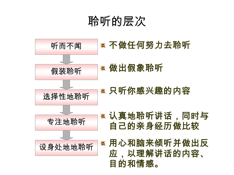 怎样有效地接收信息 准备聆听 发出准备倾听的信息 在沟通过程中采取积极的行动 通知对方如果你 没有听清楚 没有理解 想得到更多的信息 想澄清 想要对方重复或者改述 已经理解