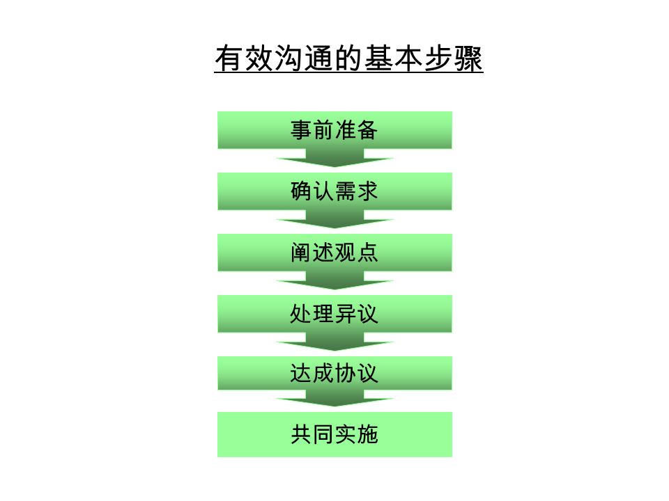 如何接受反馈 聆听，不打断 避免自卫 提出问题，澄清事实，询问实 例 总结接收到的反馈信息，以确 认对其的理解 表明你将考虑如何去采取行动