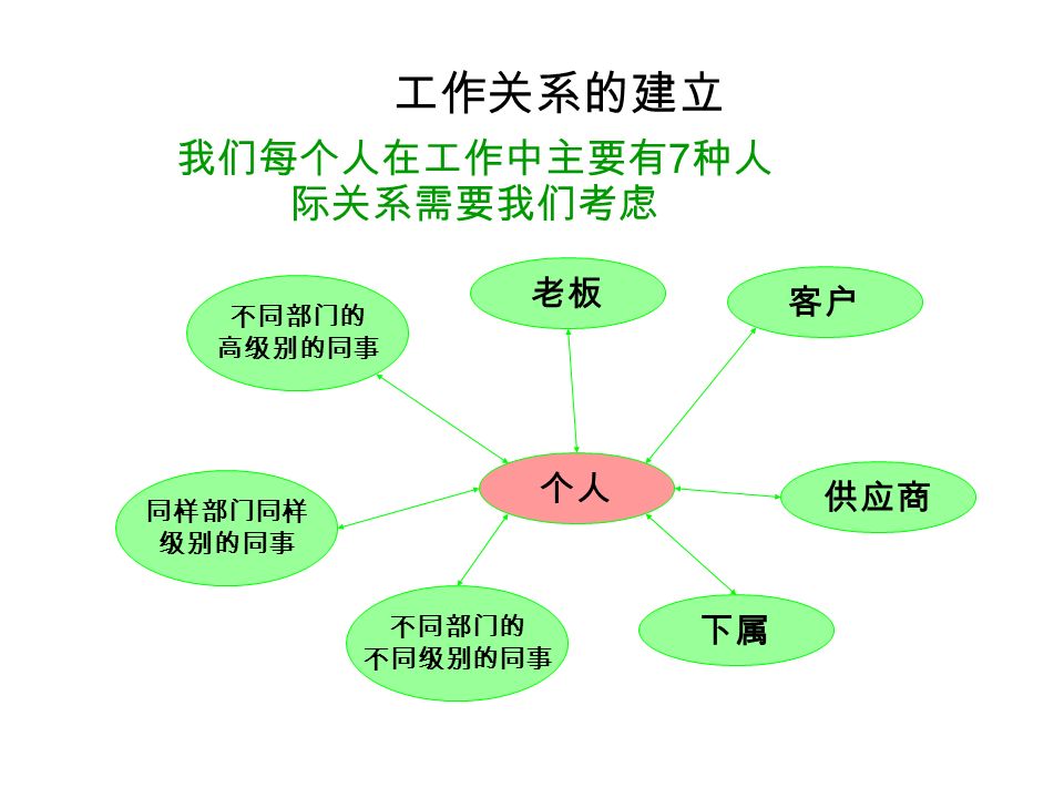 有效沟通的基本步骤 事前准备 确认需求 阐述观点 处理异议 达成协议 共同实施