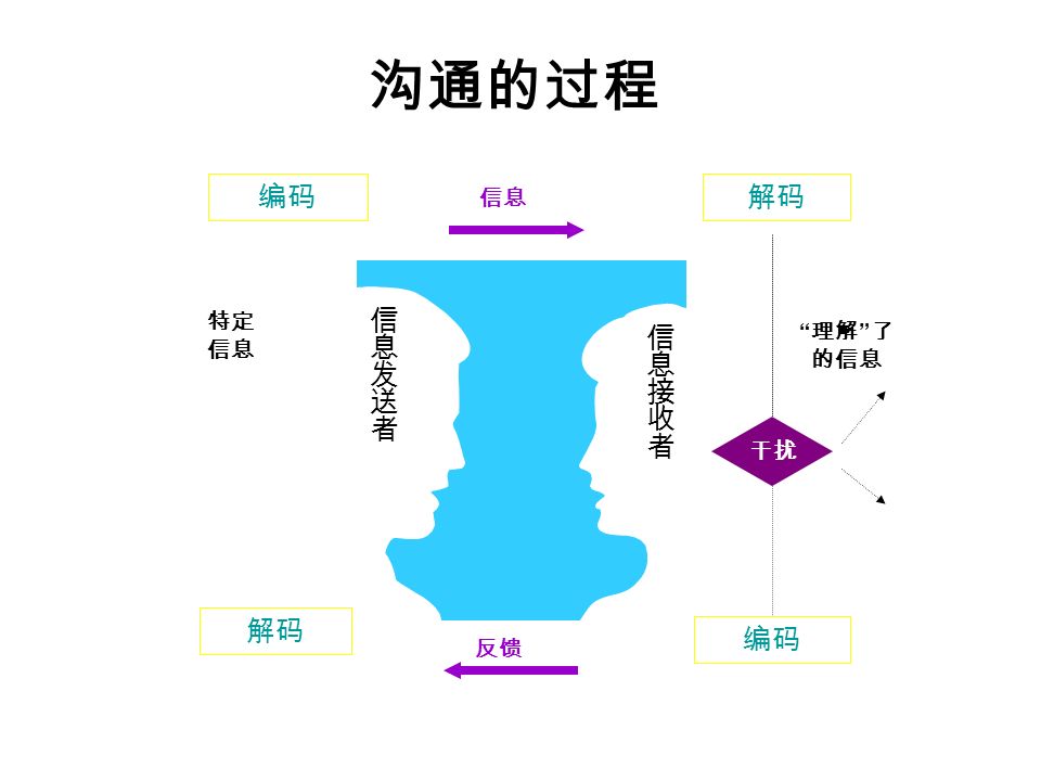 Course Outline 概要 2 沟通的过程 2 沟通的方式 2 非语言沟通 2 沟通中的障碍 2 有效沟通的步骤 2 有效沟通的技巧 2 与上级、下属、同事的沟通