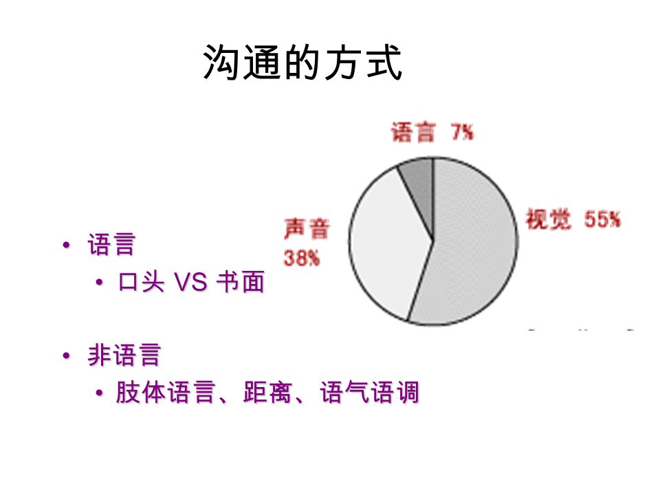 沟通的种类 上行 / 下行 / 平行 上行 / 下行 / 平行 正式 / 非正式 正式 / 非正式 单向 / 双向 / 多向 单向 / 双向 / 多向