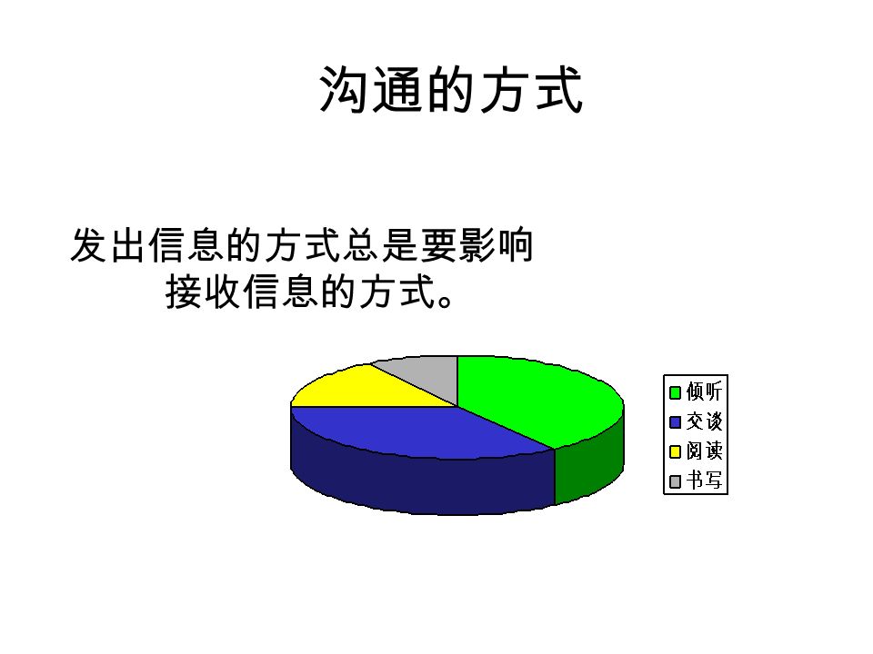 沟通的方式 语言 语言 口头 VS 书面 口头 VS 书面 非语言 非语言 肢体语言、距离、语气语调 肢体语言、距离、语气语调