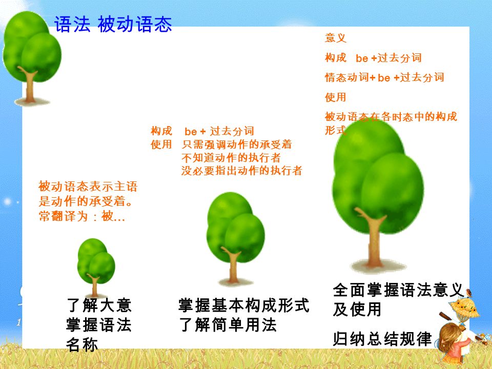 Step 3 语法 时态 语态句法 现在完成时 被动语态 主谓一致 并列句 定语从句 处理建议：由易到难 由简到繁 循序渐进