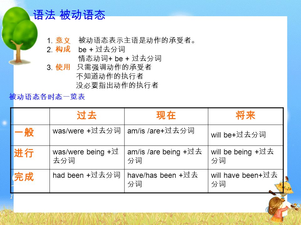 语法 被动语态 了解大意 掌握语法 名称 被动语态表示主语 是动作的承受着。 常翻译为：被 … 掌握基本构成形式 了解简单用法 构成 be + 过去分词 使用 只需强调动作的承受着 不知道动作的执行者 没必要指出动作的执行者 全面掌握语法意义 及使用 归纳总结规律 意义 构成 be + 过去分词 情态动词 + be + 过去分词 使用 被动语态在各时态中的构成 形式