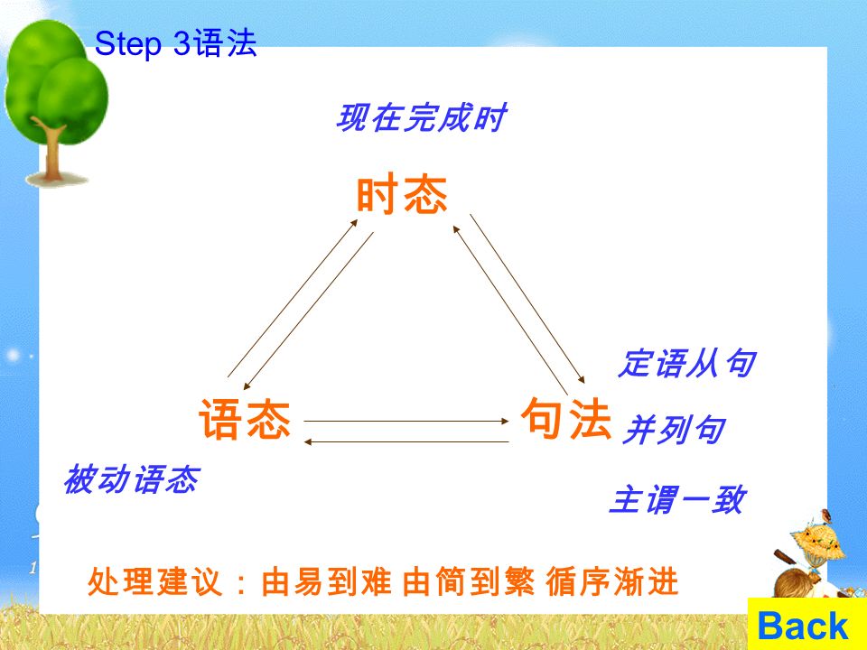 语法 被动语态 1. 意义 被动语态表示主语是动作的承受者。 2. 构成 be + 过去分词 情态动词 + be + 过去分词 3.