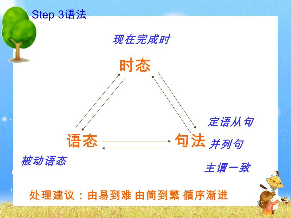 Step 2 重要句式 Unit 1 Unit 4 Unit 5.6 Unit 3 Unit 2 处理建议：注重分析对比 多加练习使用 Back