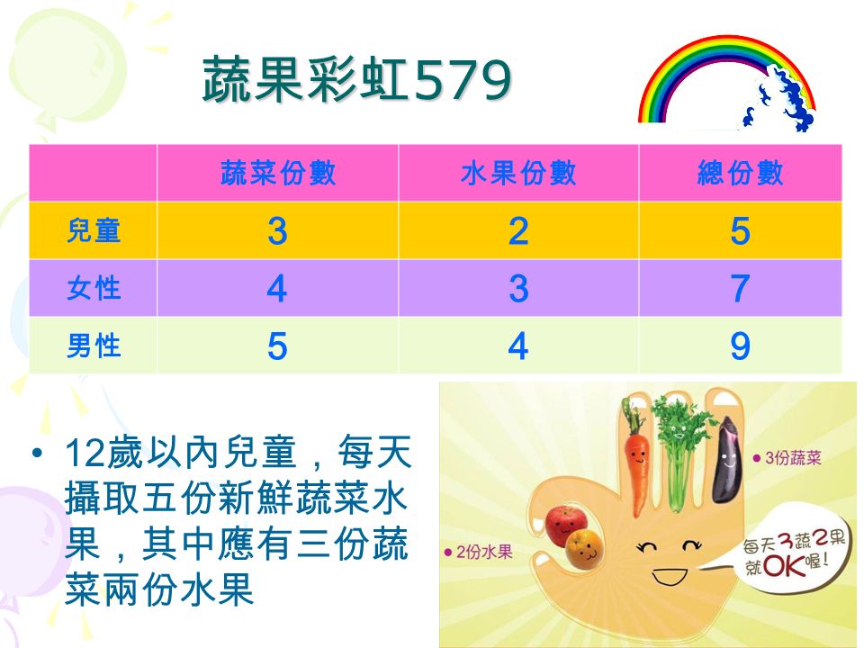 2 蔬果彩虹 579 蔬果彩虹 歲以內兒童，每天 攝取五份新鮮蔬菜水 果，其中應有三份蔬 菜兩份水果 蔬菜份數水果份數總份數 兒童 325 女性 437 男性 549
