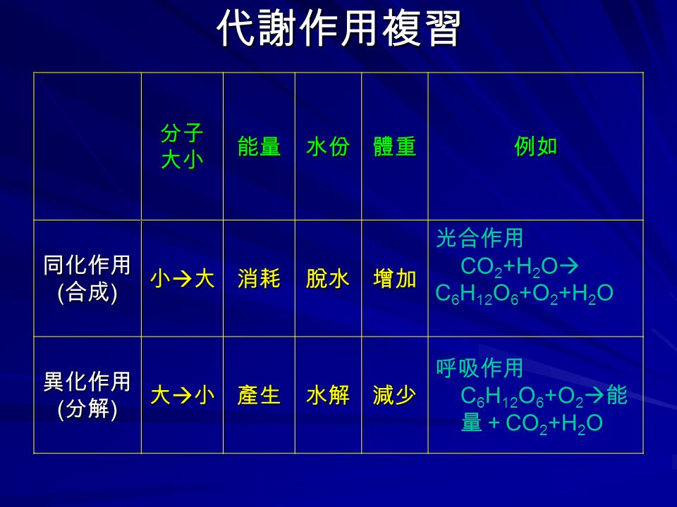 代謝作用複習分子大小能量水份體重例如 同化作用 ( 合成 ) 小大小大小大小大消耗脫水增加 光合作用 CO 2 +H 2 O  C 6 H 12 O 6 +O 2 +H 2 O 異化作用 ( 分解 ) 大小大小大小大小產生水解減少 呼吸作用 C 6 H 12 O 6 +O 2  能 量＋ CO 2 +H 2 O