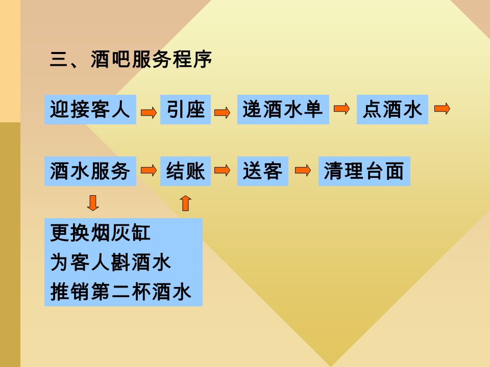 三、酒吧服务程序 迎接客人引座递酒水单点酒水 酒水服务 更换烟灰缸 为客人斟酒水 推销第二杯酒水 结账送客清理台面